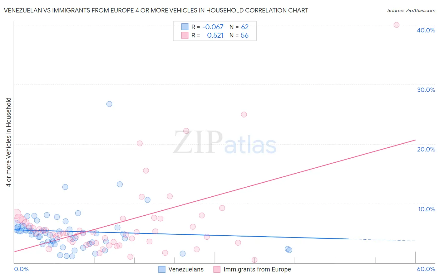 Venezuelan vs Immigrants from Europe 4 or more Vehicles in Household