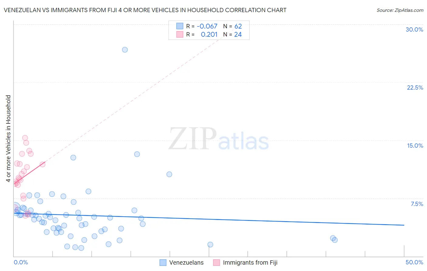 Venezuelan vs Immigrants from Fiji 4 or more Vehicles in Household