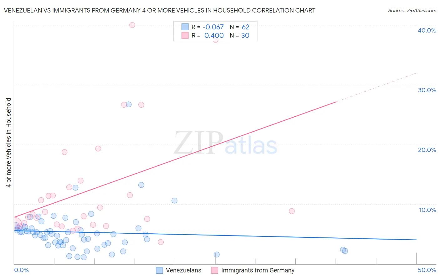 Venezuelan vs Immigrants from Germany 4 or more Vehicles in Household