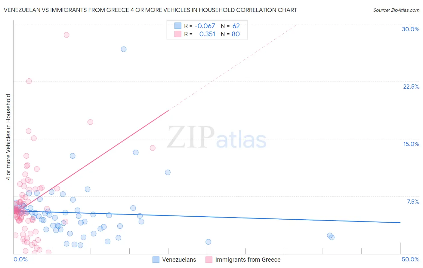 Venezuelan vs Immigrants from Greece 4 or more Vehicles in Household