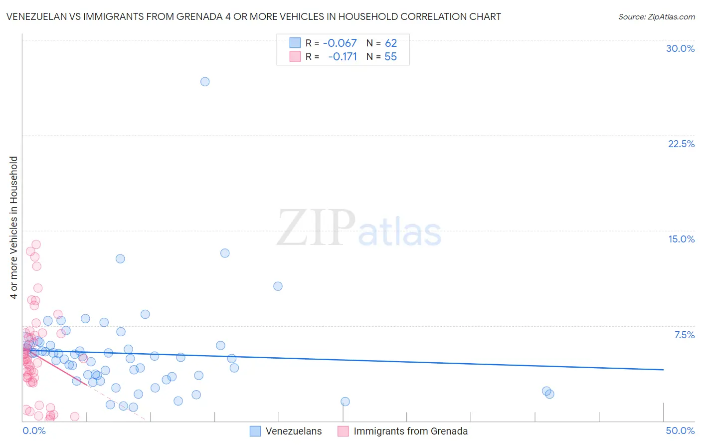 Venezuelan vs Immigrants from Grenada 4 or more Vehicles in Household