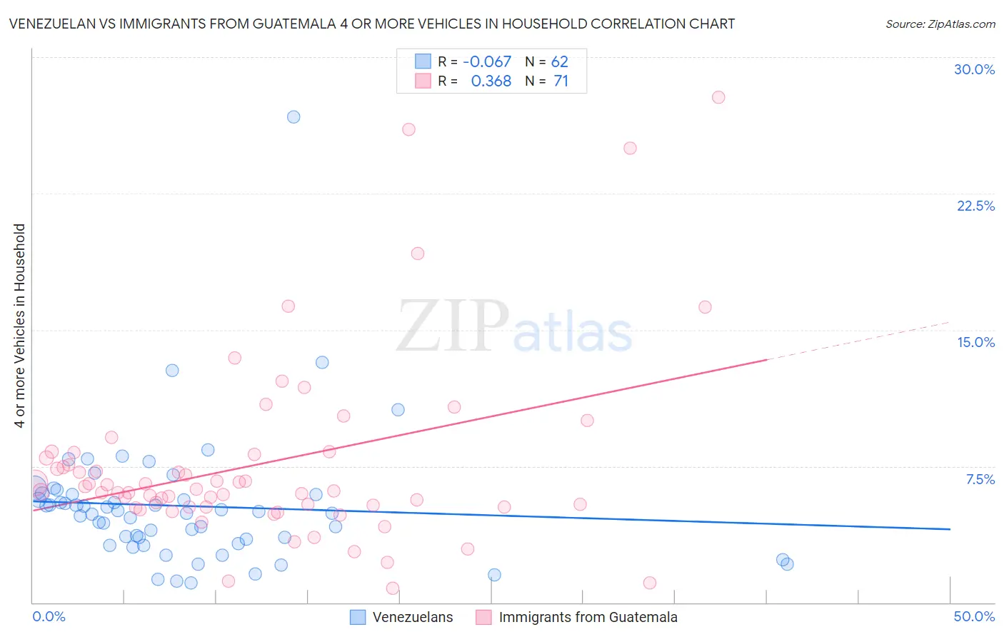 Venezuelan vs Immigrants from Guatemala 4 or more Vehicles in Household