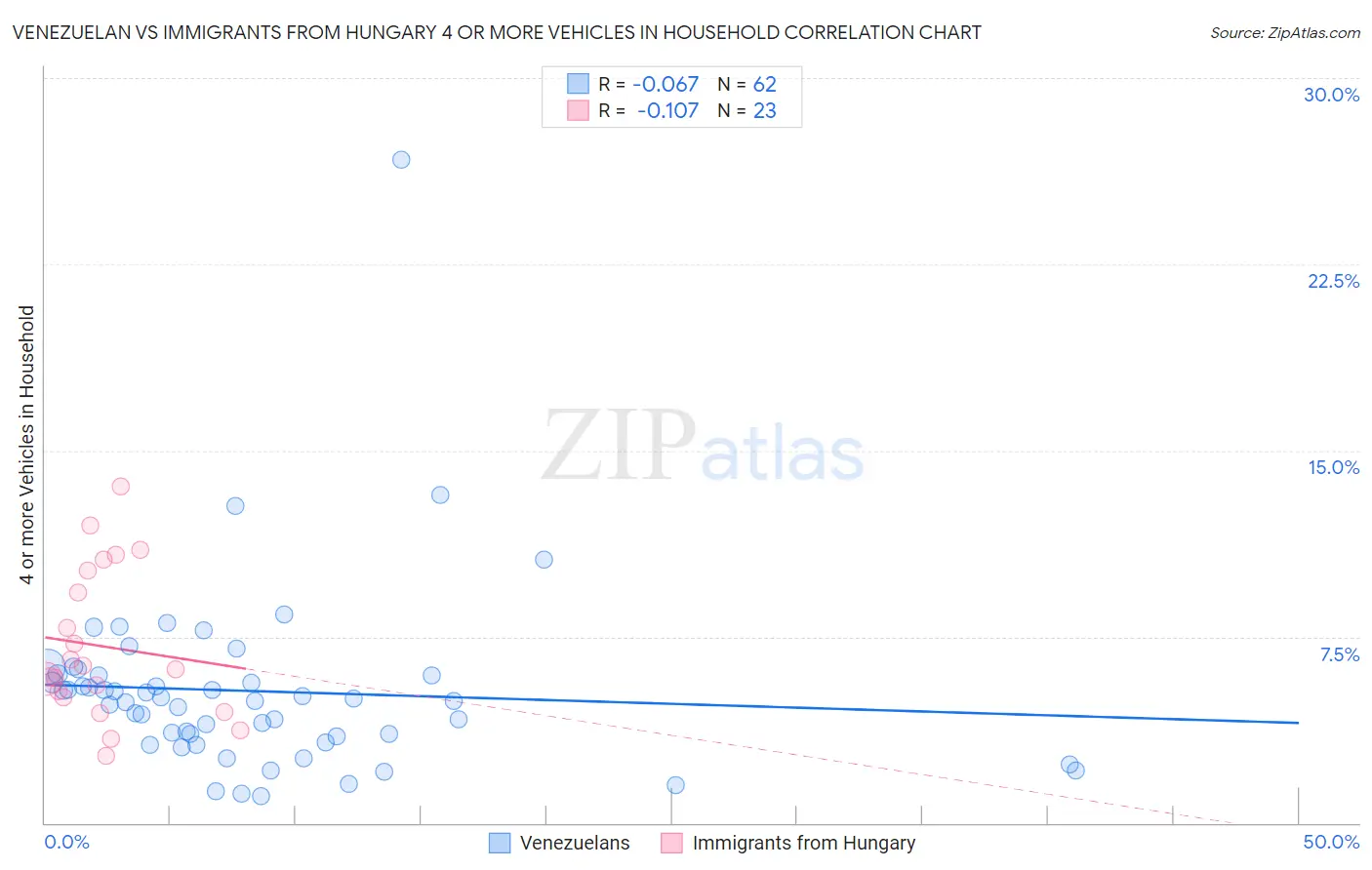 Venezuelan vs Immigrants from Hungary 4 or more Vehicles in Household
