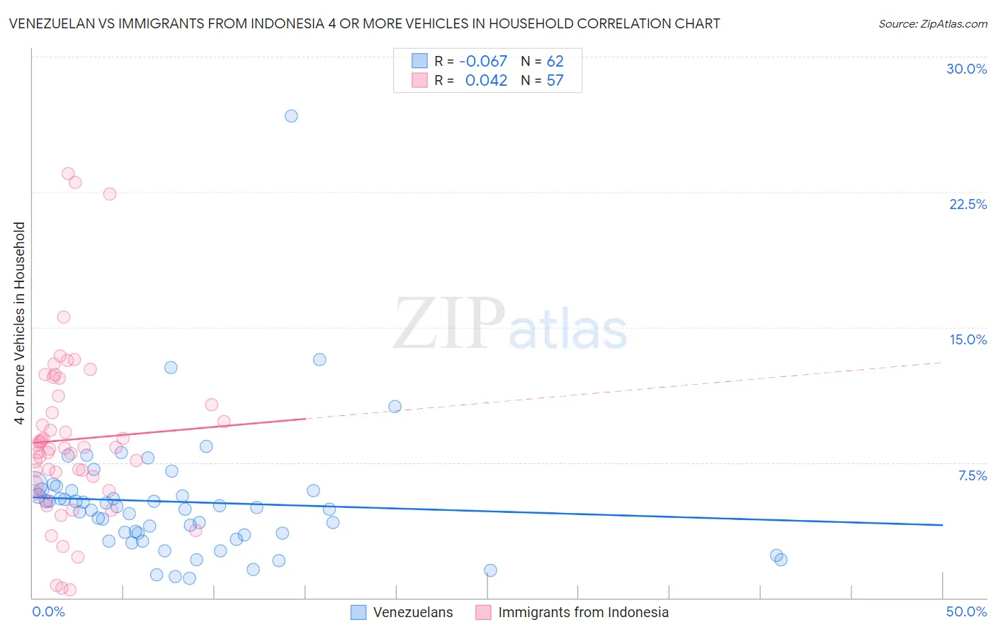Venezuelan vs Immigrants from Indonesia 4 or more Vehicles in Household