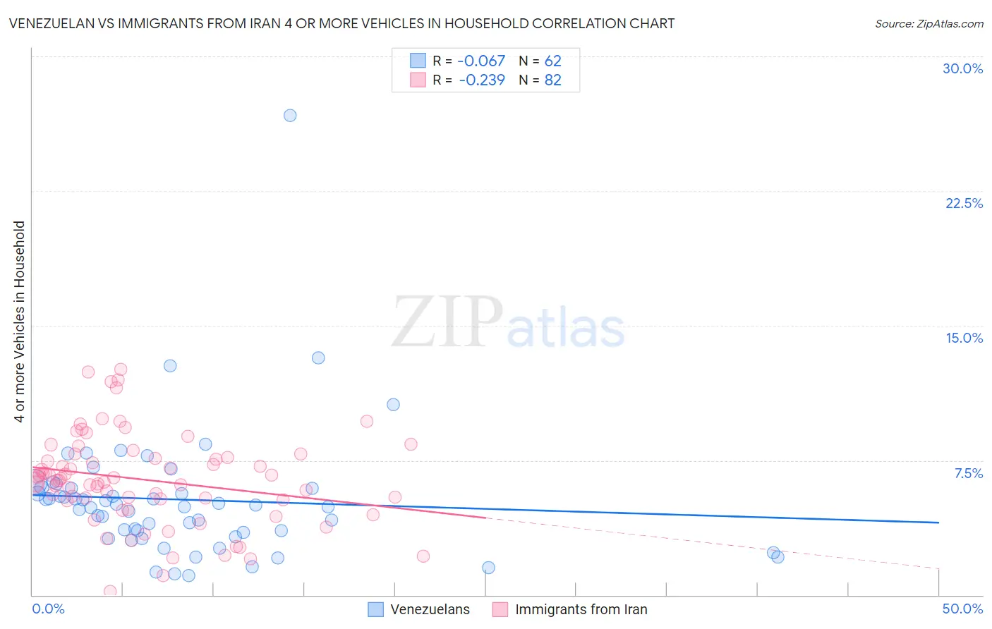 Venezuelan vs Immigrants from Iran 4 or more Vehicles in Household