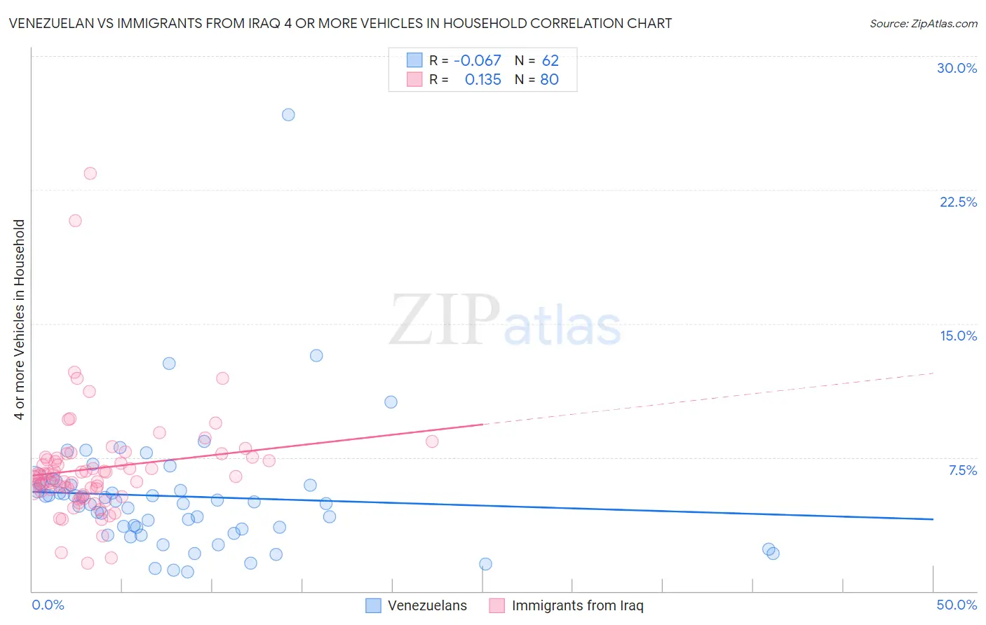 Venezuelan vs Immigrants from Iraq 4 or more Vehicles in Household