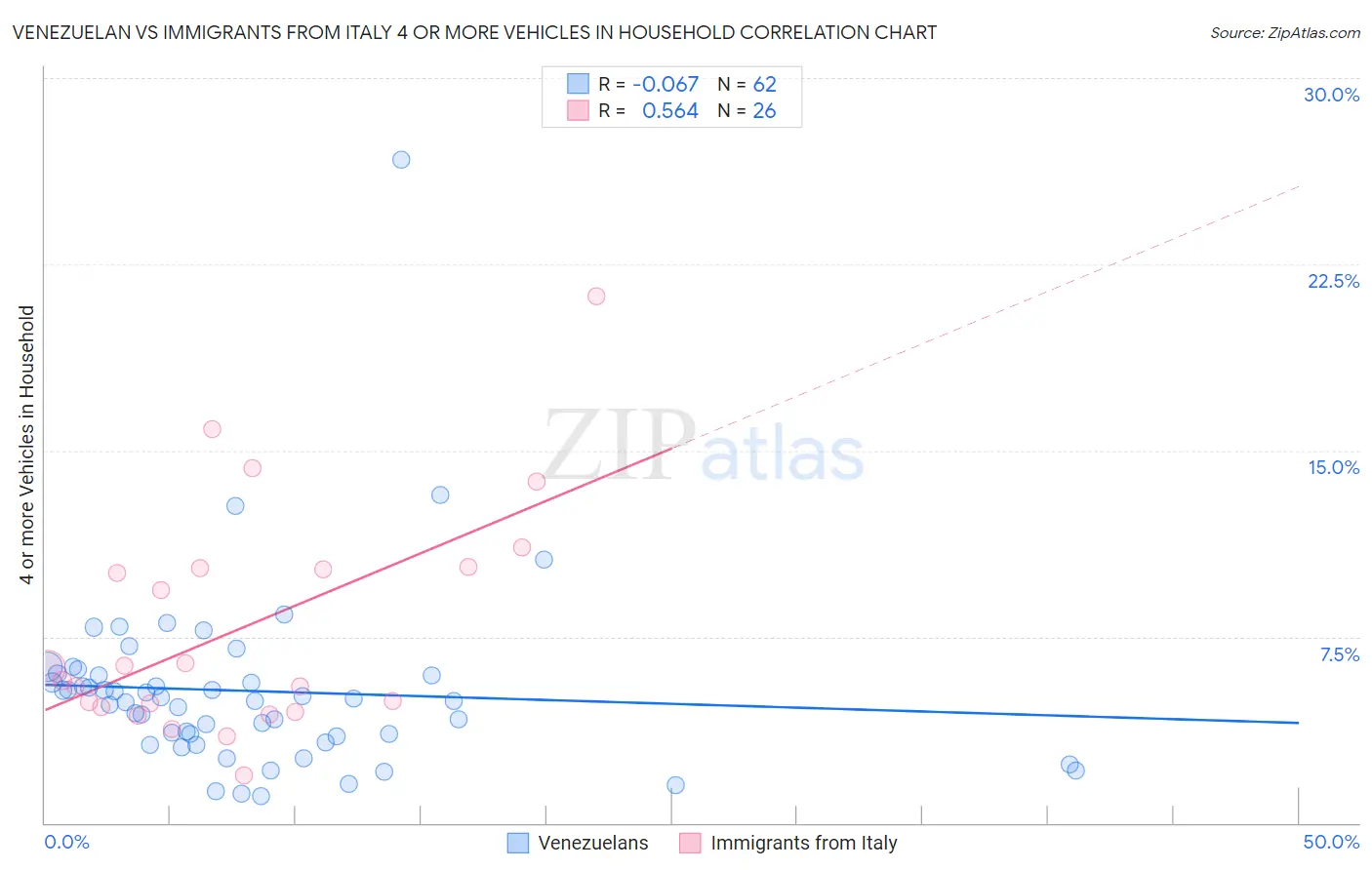Venezuelan vs Immigrants from Italy 4 or more Vehicles in Household