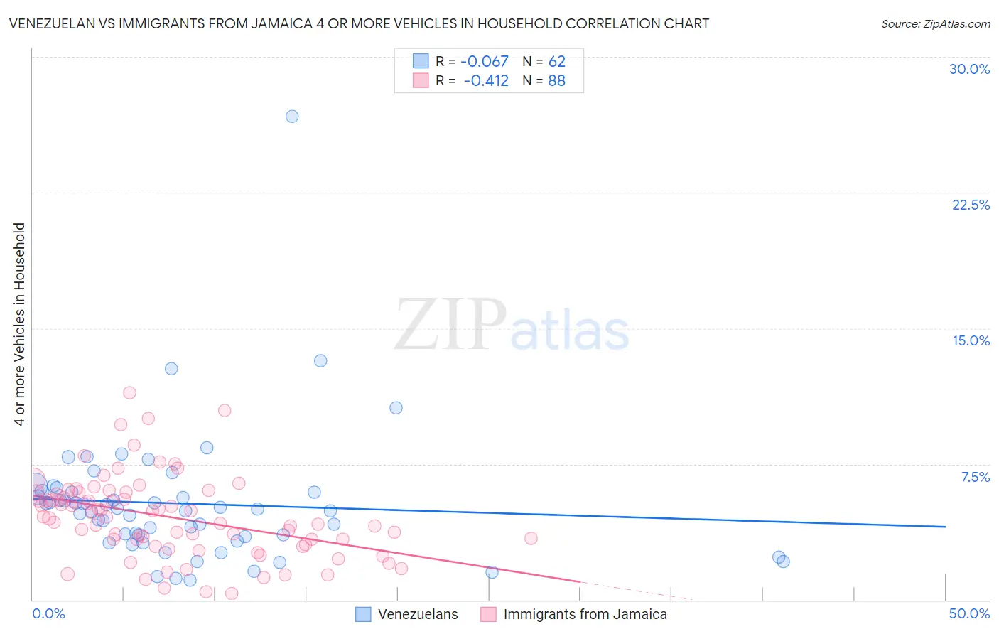 Venezuelan vs Immigrants from Jamaica 4 or more Vehicles in Household