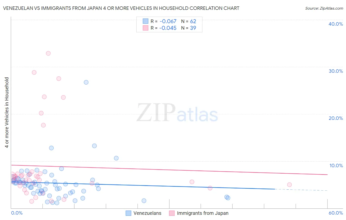 Venezuelan vs Immigrants from Japan 4 or more Vehicles in Household