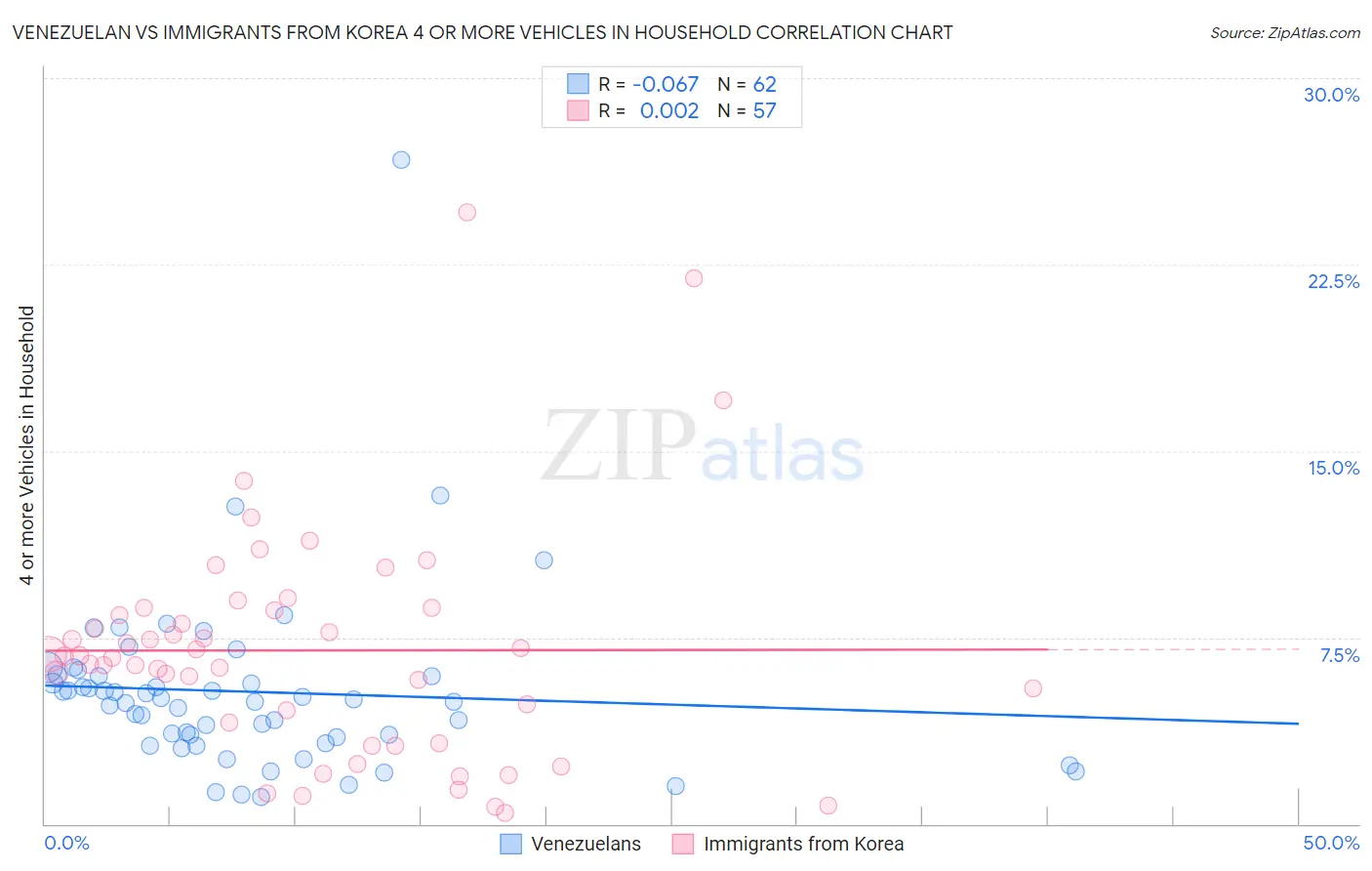 Venezuelan vs Immigrants from Korea 4 or more Vehicles in Household