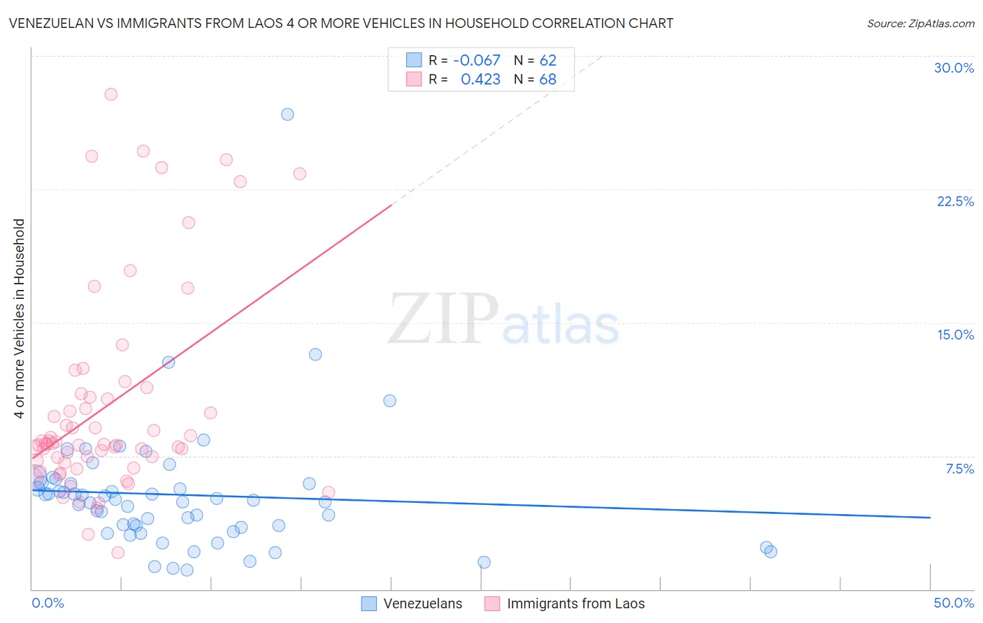 Venezuelan vs Immigrants from Laos 4 or more Vehicles in Household