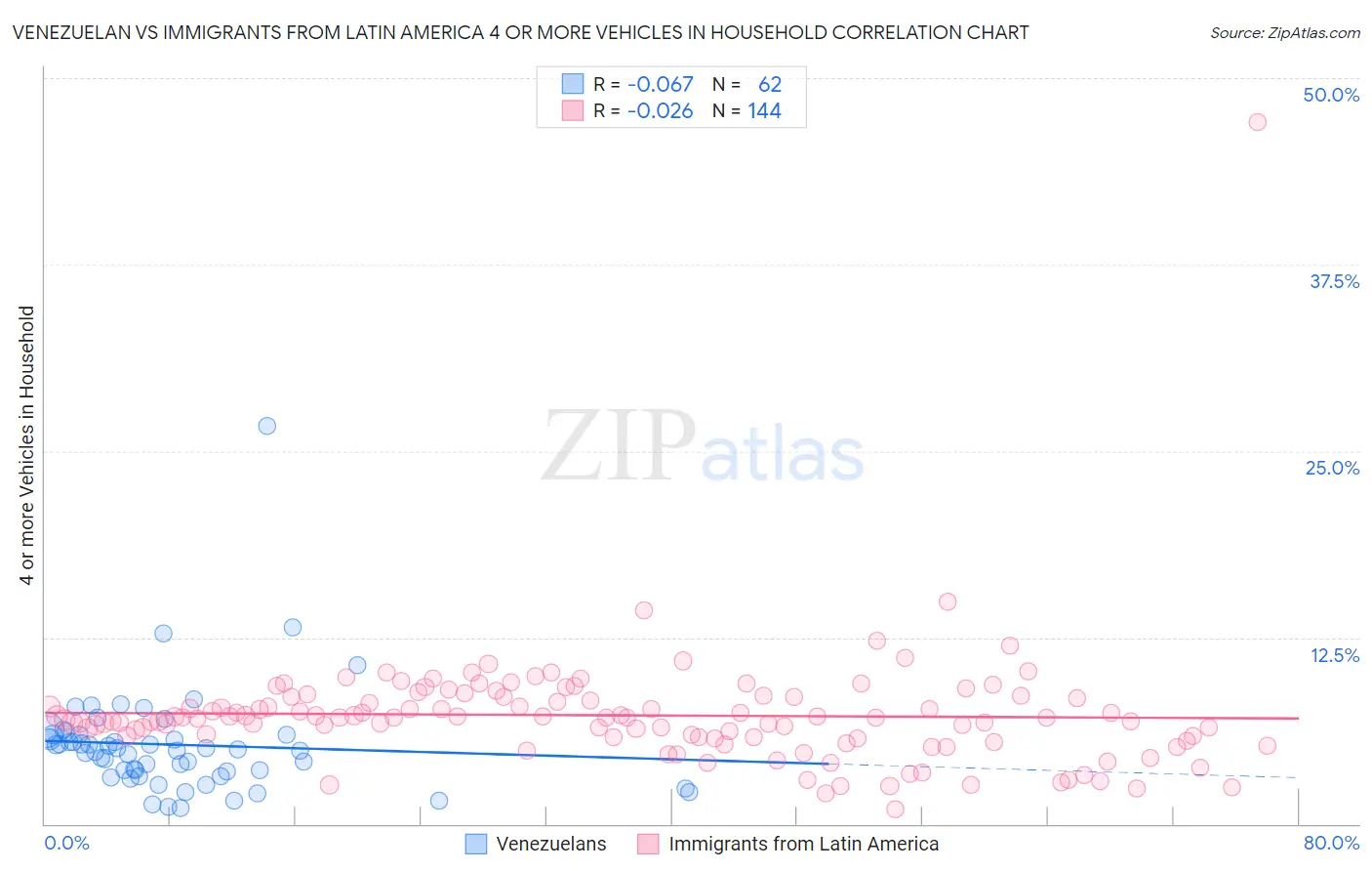 Venezuelan vs Immigrants from Latin America 4 or more Vehicles in Household