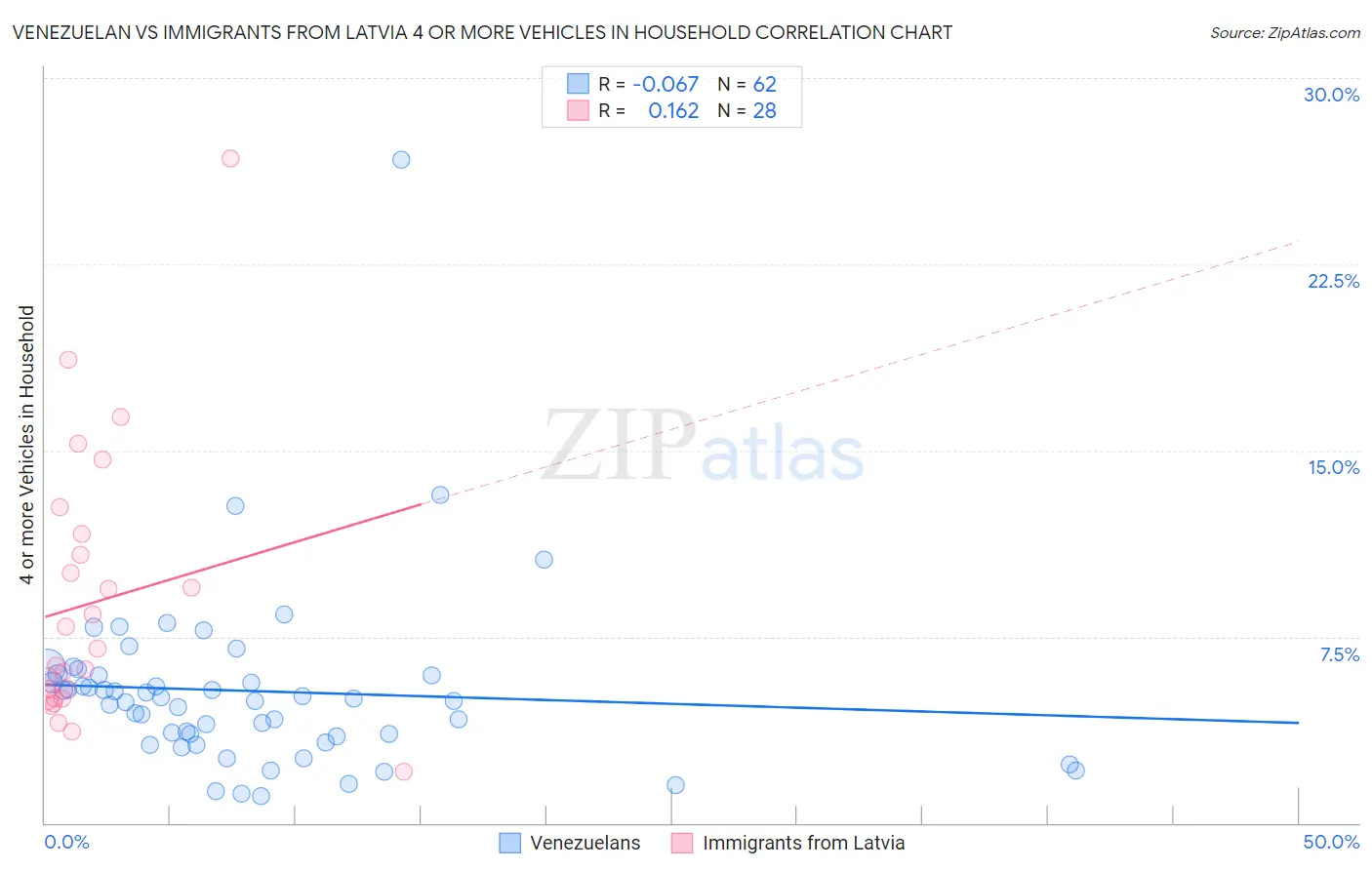 Venezuelan vs Immigrants from Latvia 4 or more Vehicles in Household