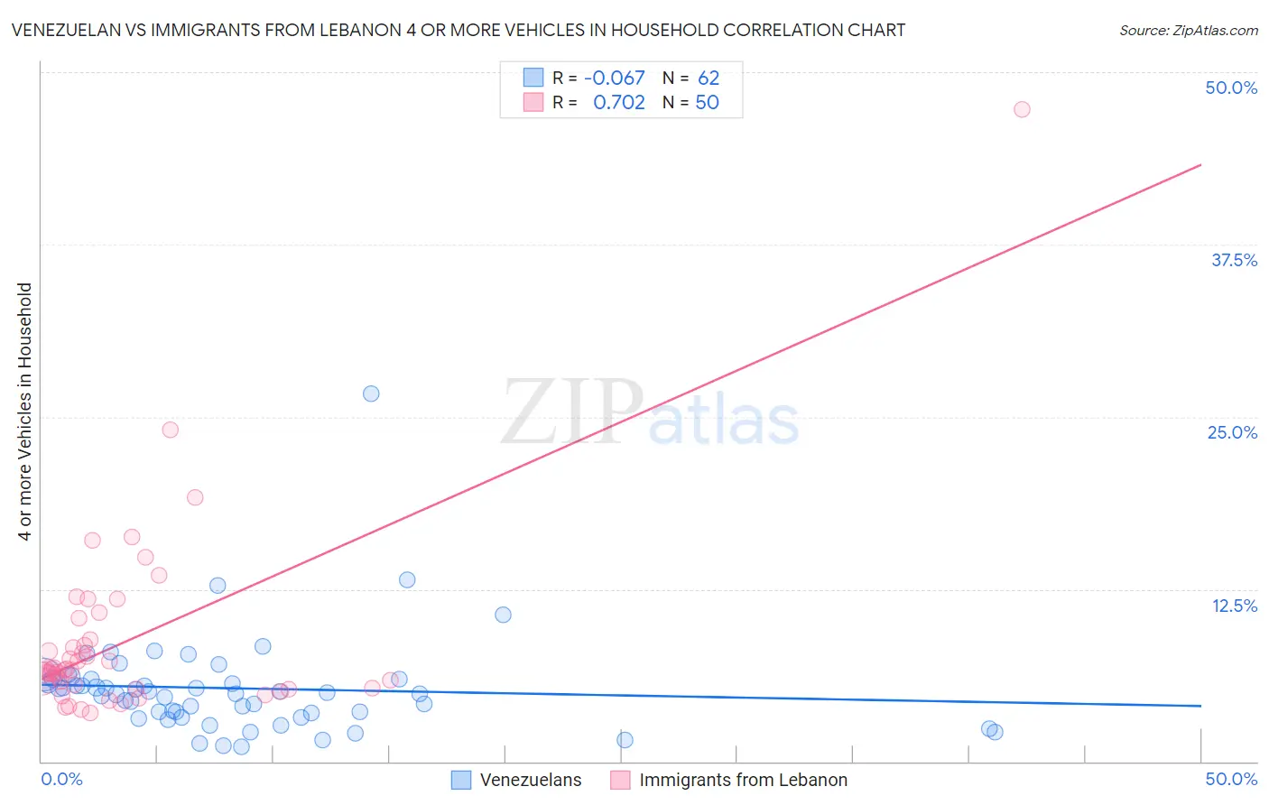 Venezuelan vs Immigrants from Lebanon 4 or more Vehicles in Household