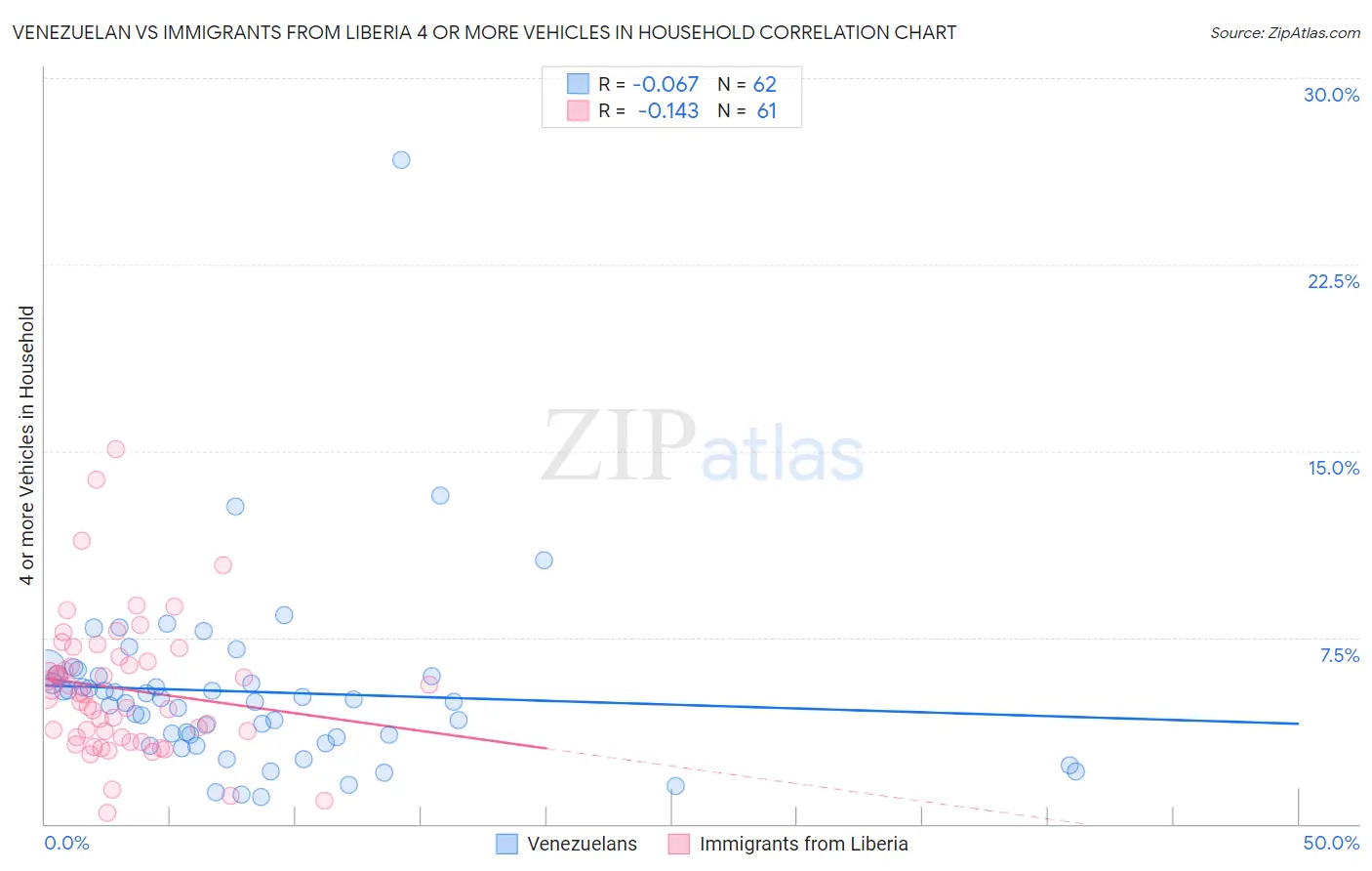 Venezuelan vs Immigrants from Liberia 4 or more Vehicles in Household