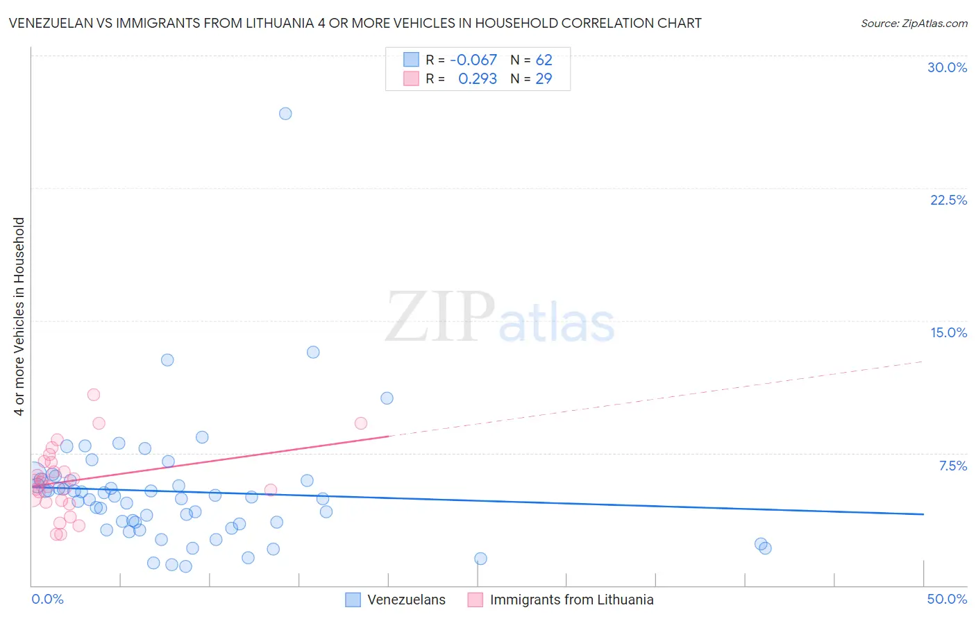 Venezuelan vs Immigrants from Lithuania 4 or more Vehicles in Household