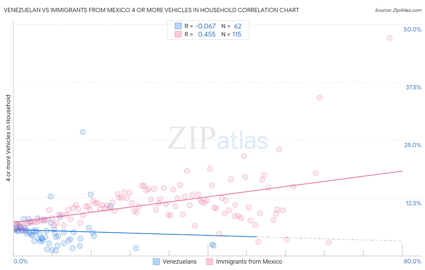 Venezuelan vs Immigrants from Mexico 4 or more Vehicles in Household