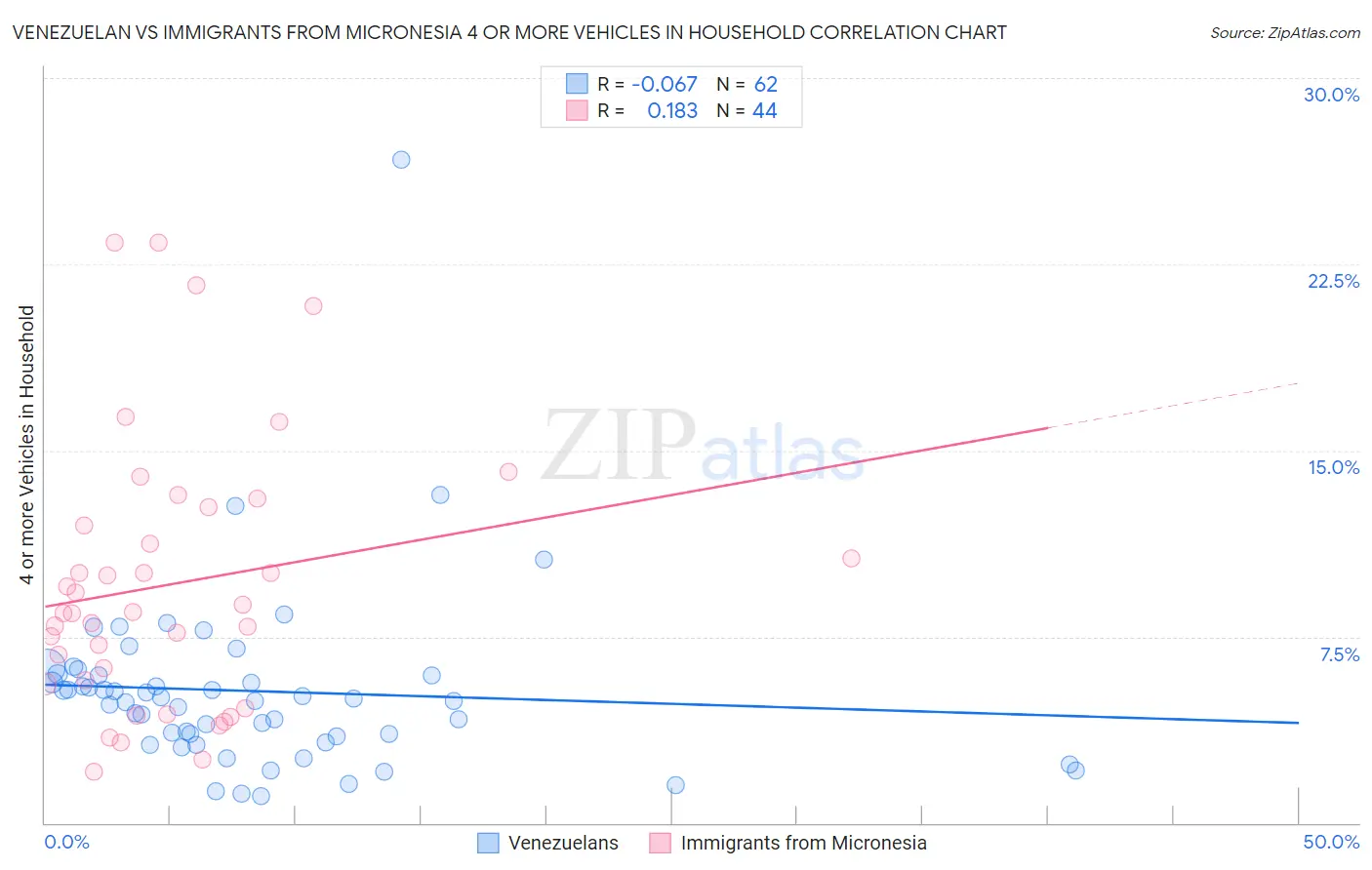 Venezuelan vs Immigrants from Micronesia 4 or more Vehicles in Household