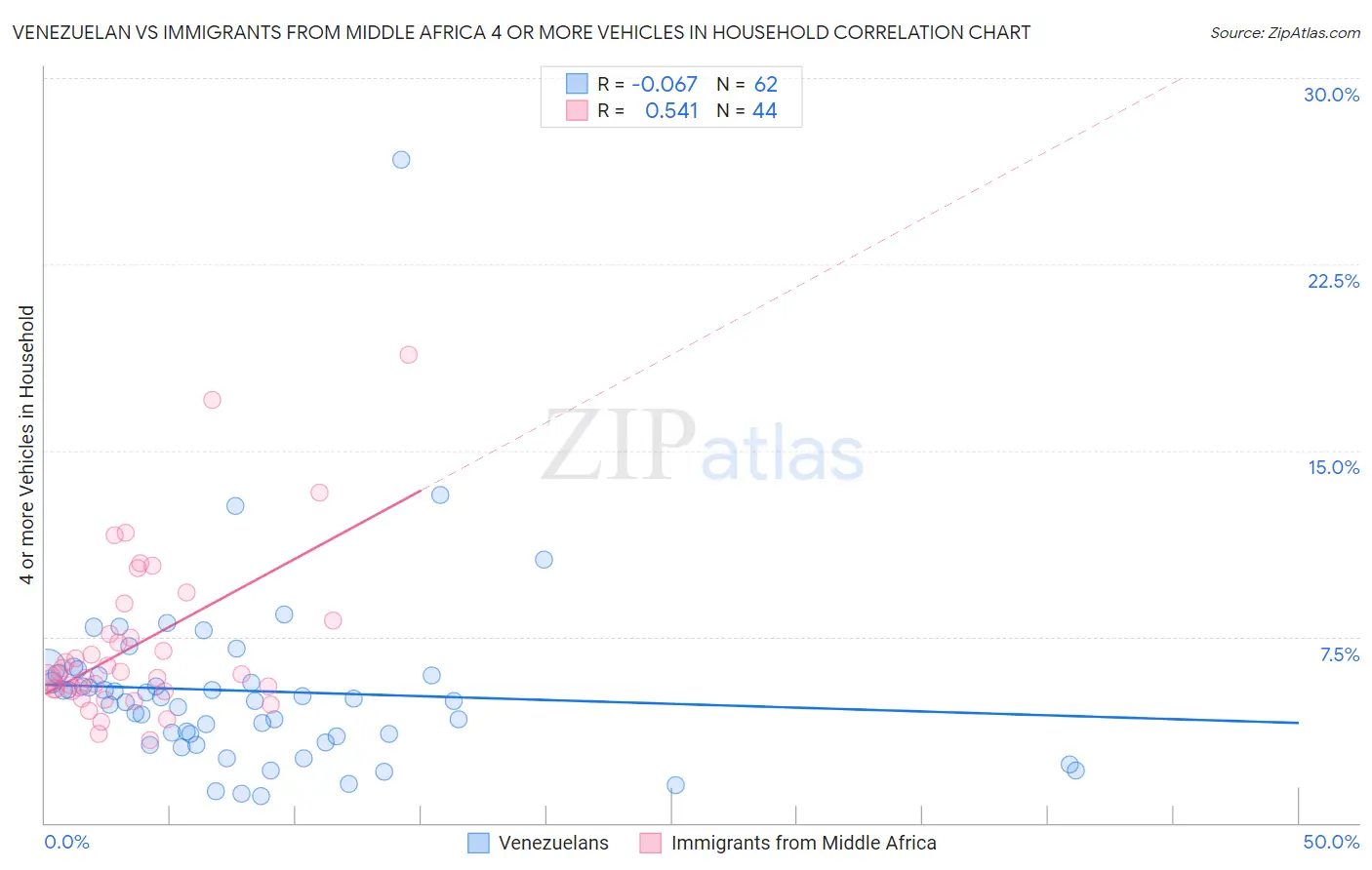 Venezuelan vs Immigrants from Middle Africa 4 or more Vehicles in Household