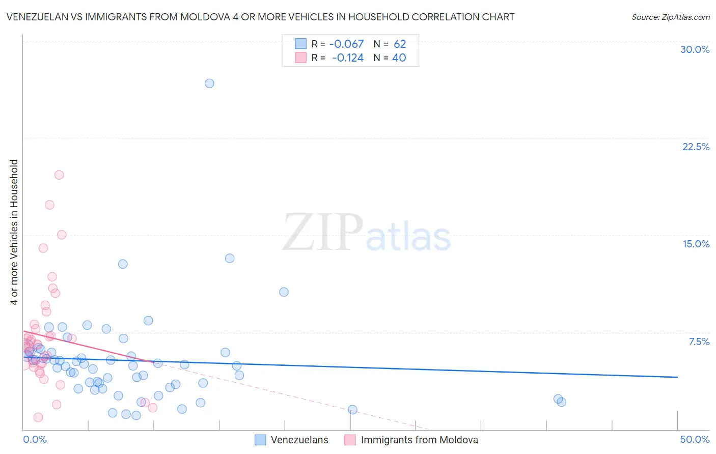 Venezuelan vs Immigrants from Moldova 4 or more Vehicles in Household