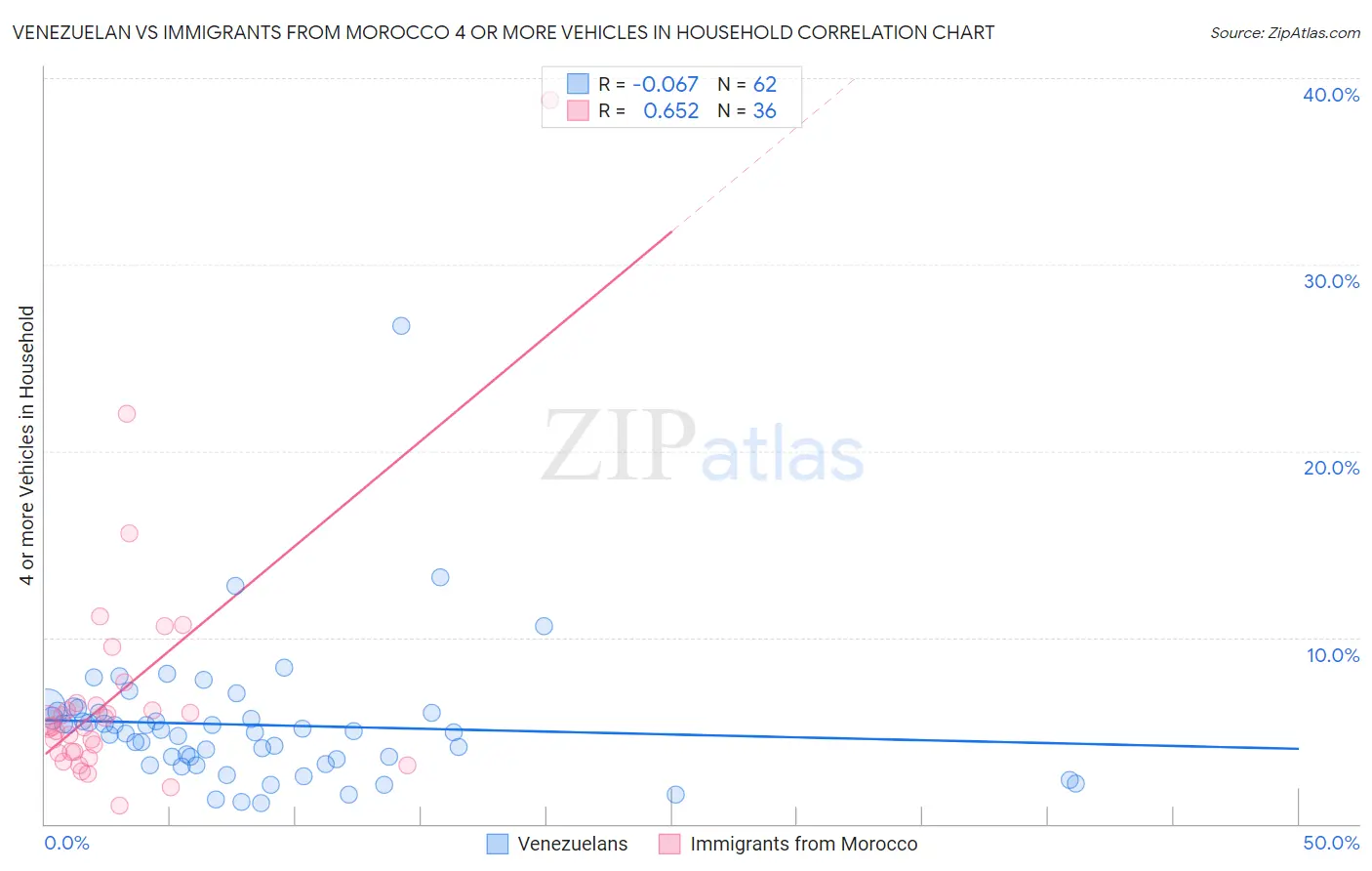 Venezuelan vs Immigrants from Morocco 4 or more Vehicles in Household