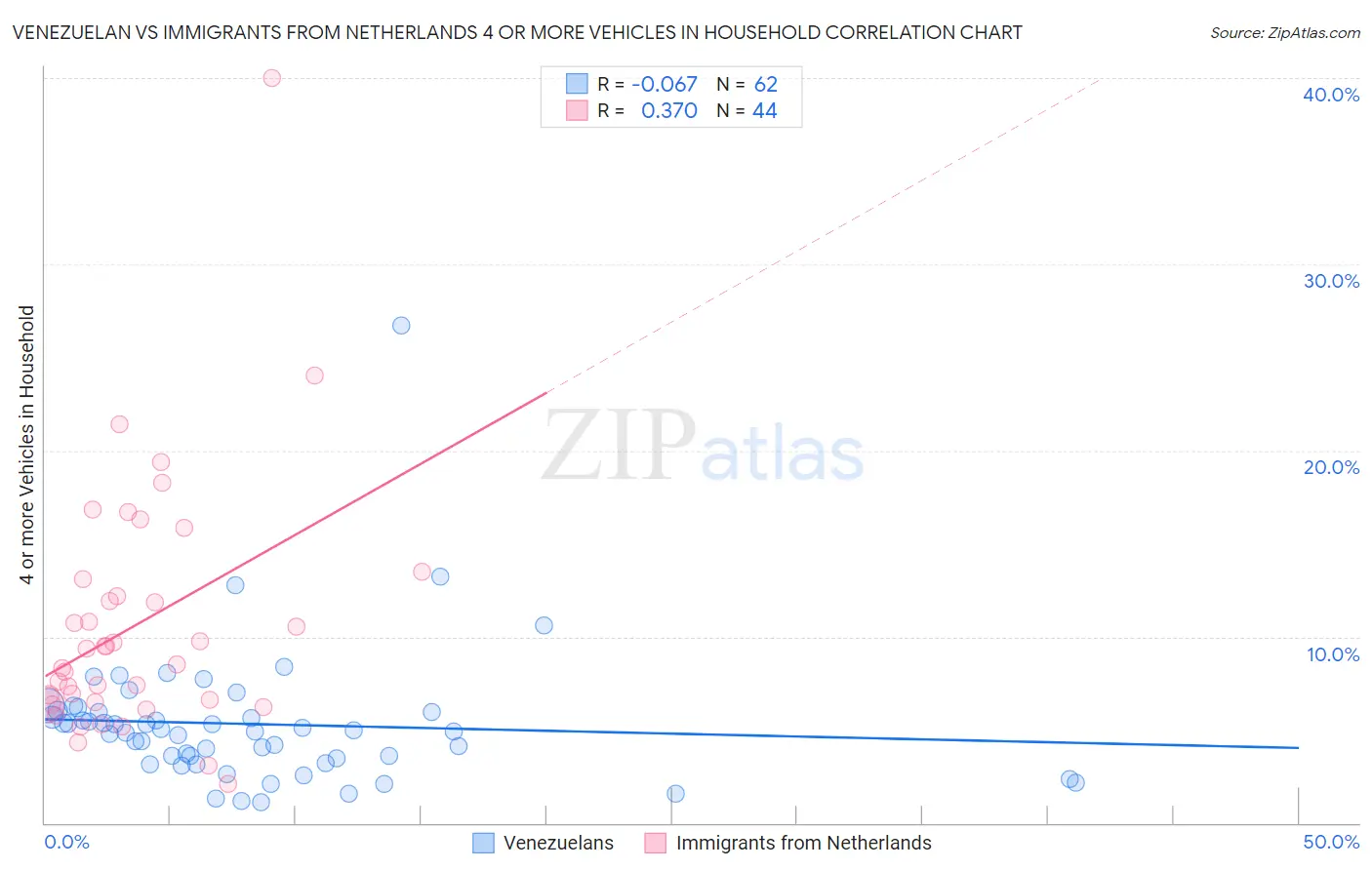 Venezuelan vs Immigrants from Netherlands 4 or more Vehicles in Household