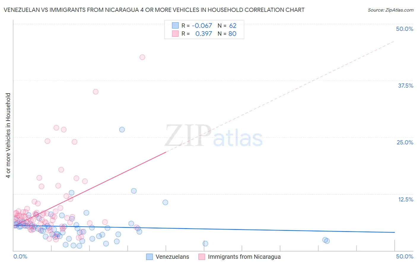 Venezuelan vs Immigrants from Nicaragua 4 or more Vehicles in Household