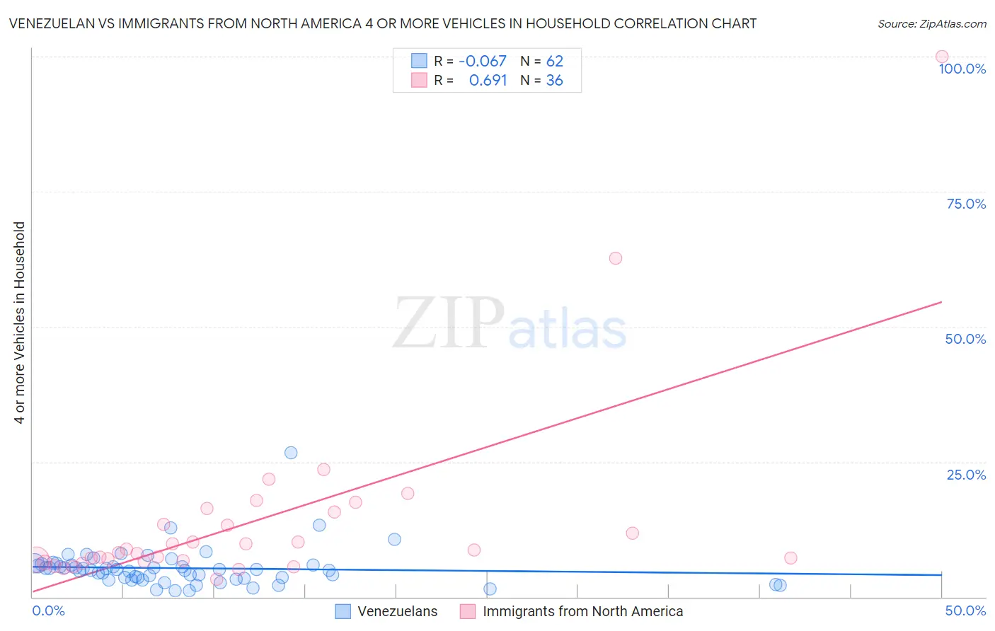 Venezuelan vs Immigrants from North America 4 or more Vehicles in Household