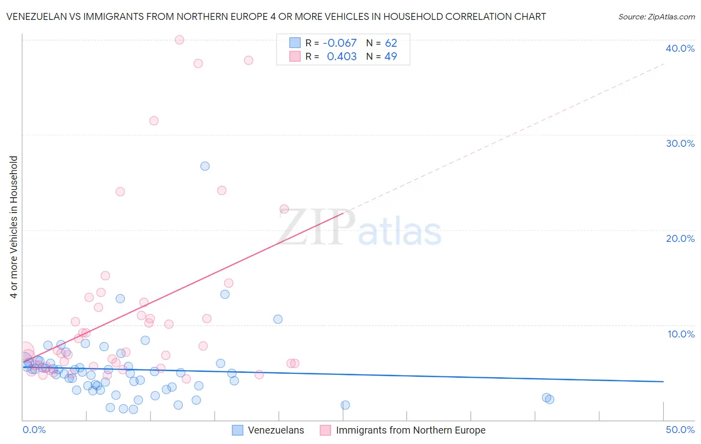 Venezuelan vs Immigrants from Northern Europe 4 or more Vehicles in Household