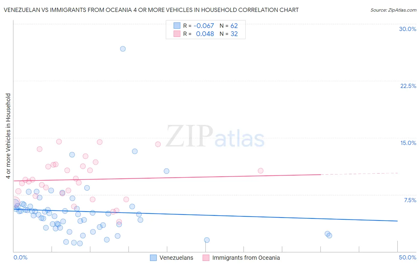 Venezuelan vs Immigrants from Oceania 4 or more Vehicles in Household