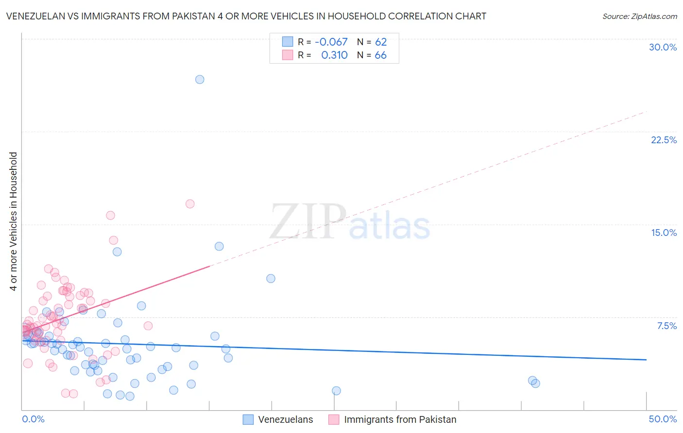 Venezuelan vs Immigrants from Pakistan 4 or more Vehicles in Household