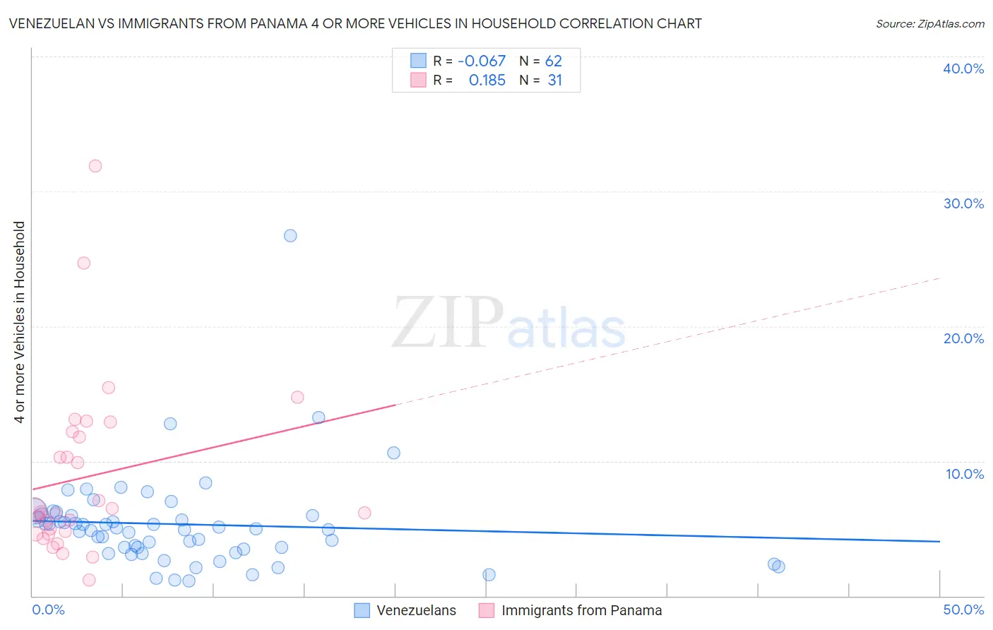 Venezuelan vs Immigrants from Panama 4 or more Vehicles in Household