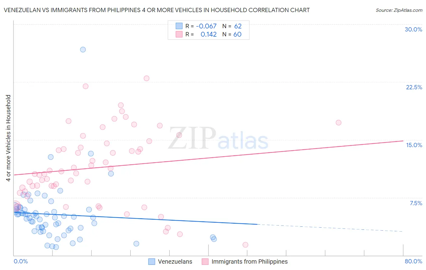 Venezuelan vs Immigrants from Philippines 4 or more Vehicles in Household