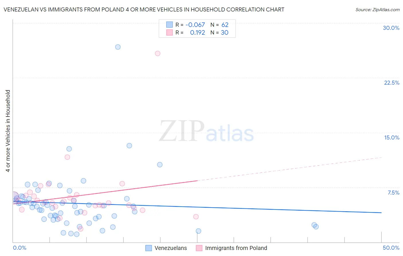 Venezuelan vs Immigrants from Poland 4 or more Vehicles in Household