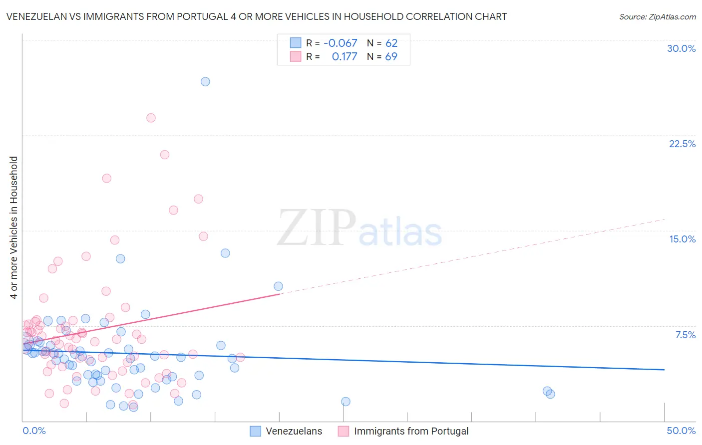 Venezuelan vs Immigrants from Portugal 4 or more Vehicles in Household