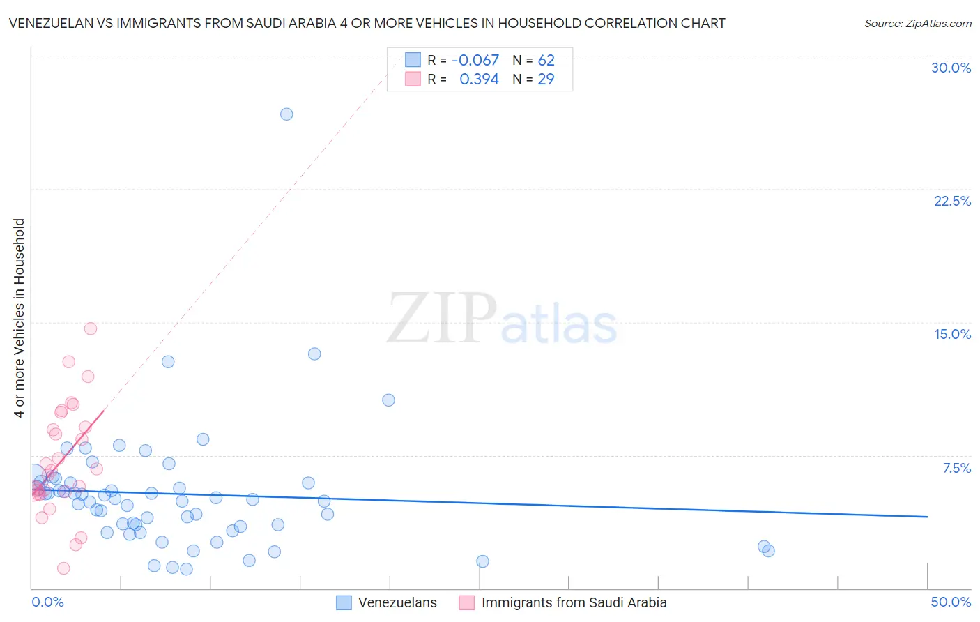 Venezuelan vs Immigrants from Saudi Arabia 4 or more Vehicles in Household