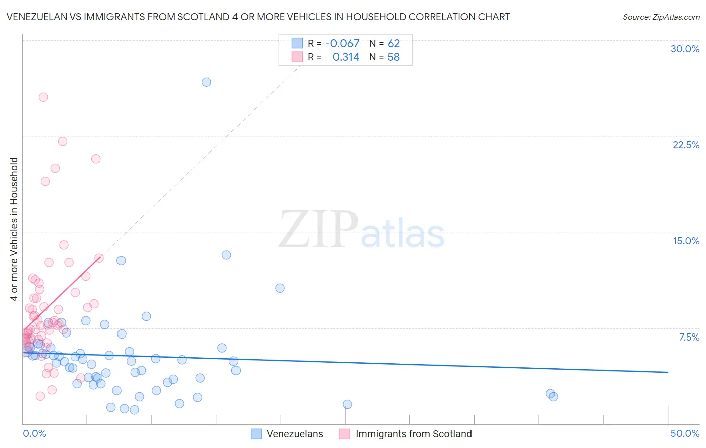 Venezuelan vs Immigrants from Scotland 4 or more Vehicles in Household
