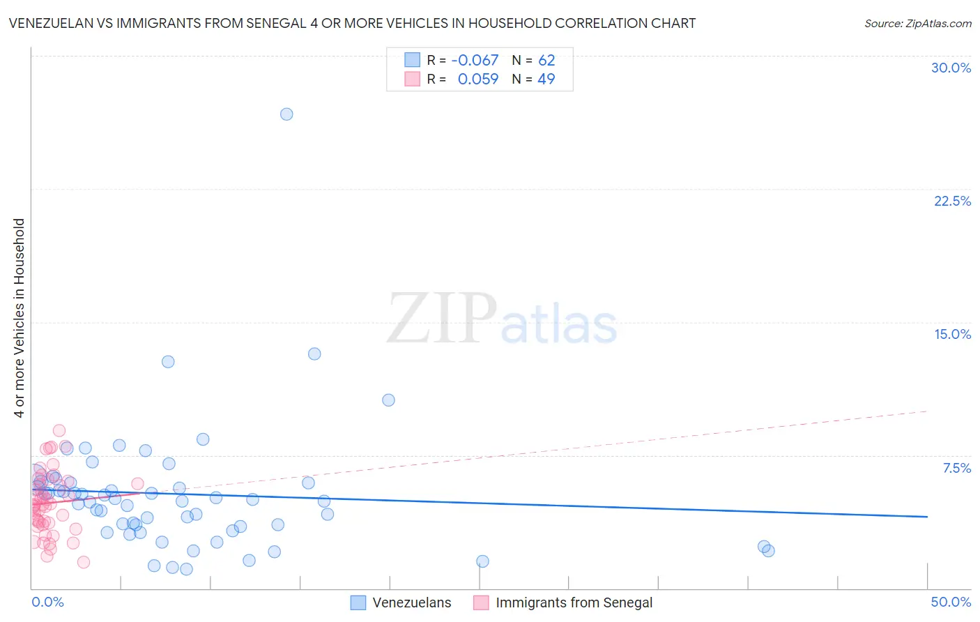 Venezuelan vs Immigrants from Senegal 4 or more Vehicles in Household