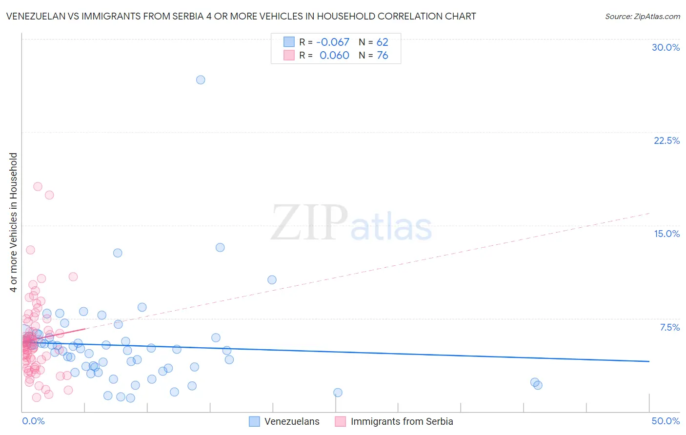 Venezuelan vs Immigrants from Serbia 4 or more Vehicles in Household