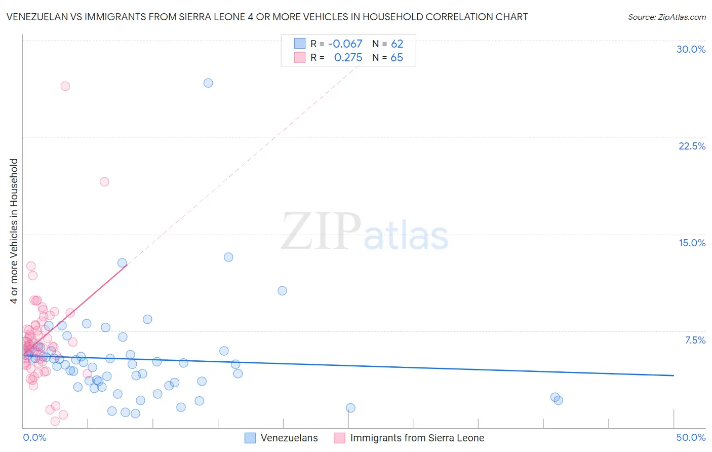 Venezuelan vs Immigrants from Sierra Leone 4 or more Vehicles in Household