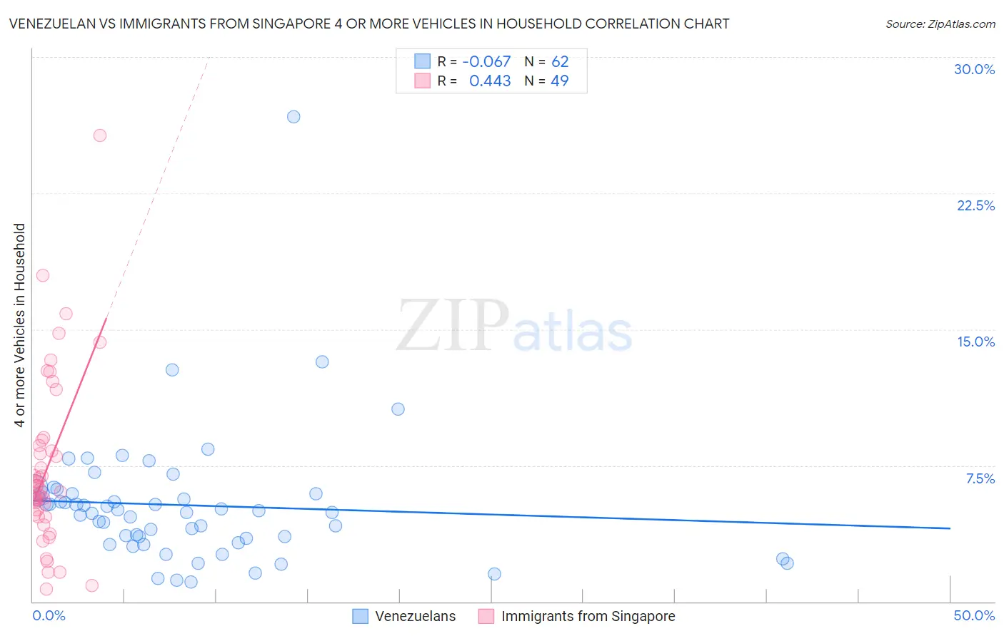 Venezuelan vs Immigrants from Singapore 4 or more Vehicles in Household