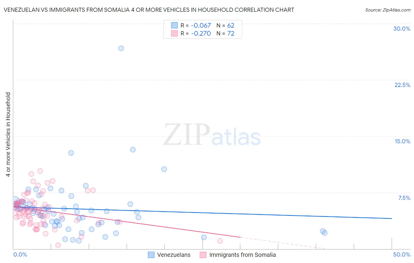 Venezuelan vs Immigrants from Somalia 4 or more Vehicles in Household