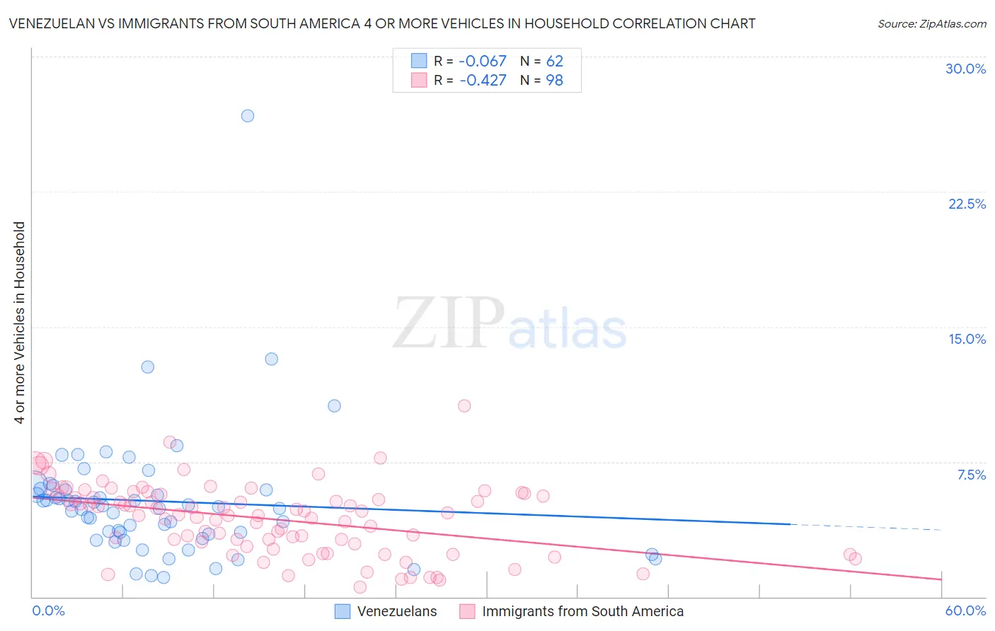 Venezuelan vs Immigrants from South America 4 or more Vehicles in Household