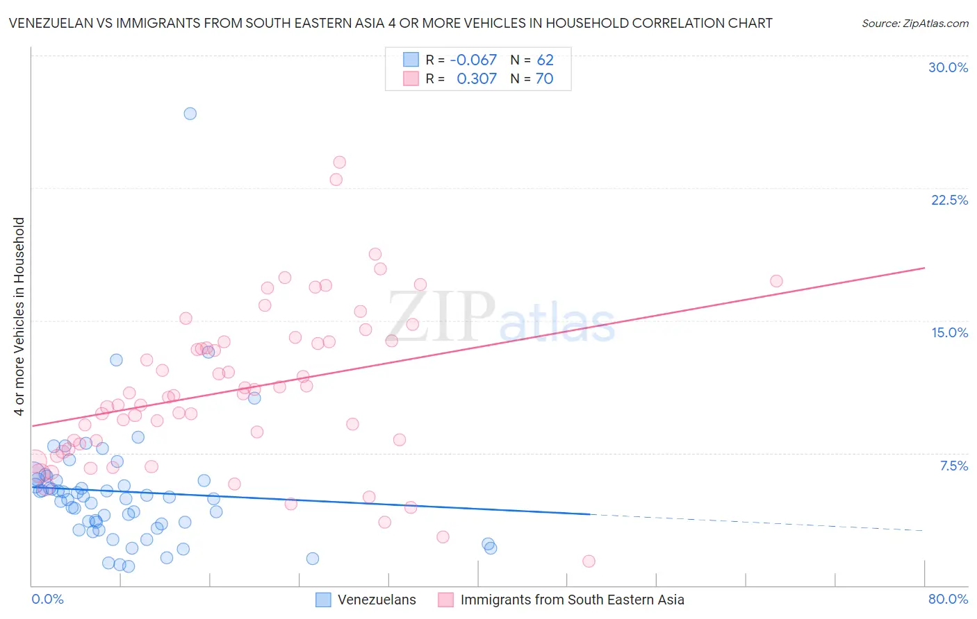 Venezuelan vs Immigrants from South Eastern Asia 4 or more Vehicles in Household