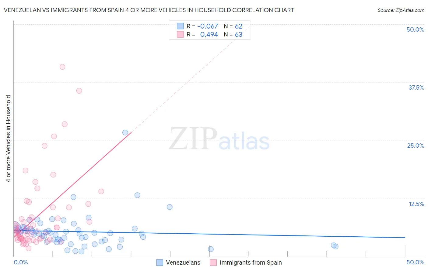 Venezuelan vs Immigrants from Spain 4 or more Vehicles in Household