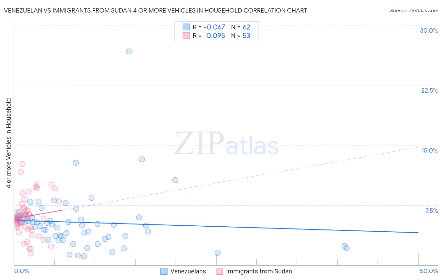 Venezuelan vs Immigrants from Sudan 4 or more Vehicles in Household