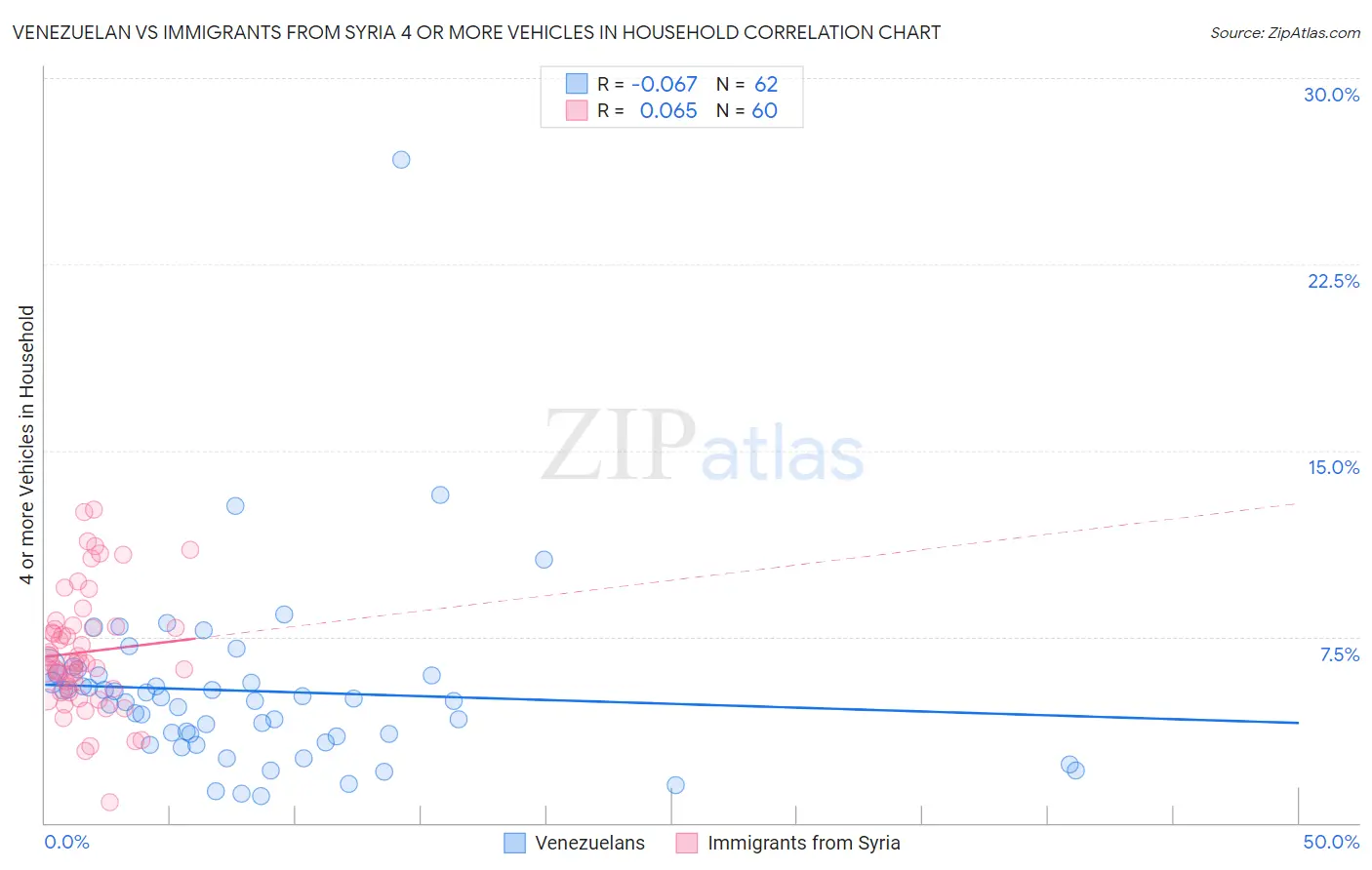 Venezuelan vs Immigrants from Syria 4 or more Vehicles in Household