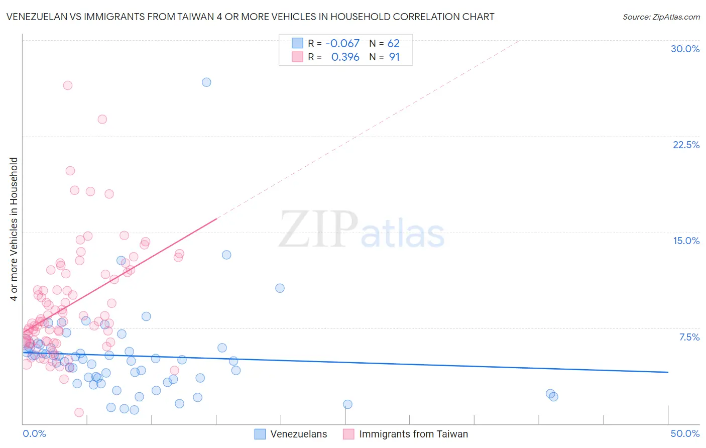 Venezuelan vs Immigrants from Taiwan 4 or more Vehicles in Household