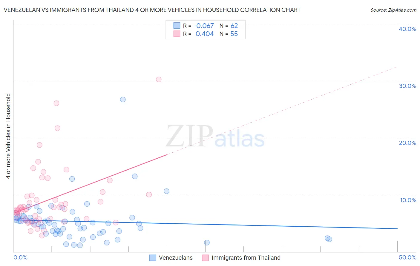 Venezuelan vs Immigrants from Thailand 4 or more Vehicles in Household
