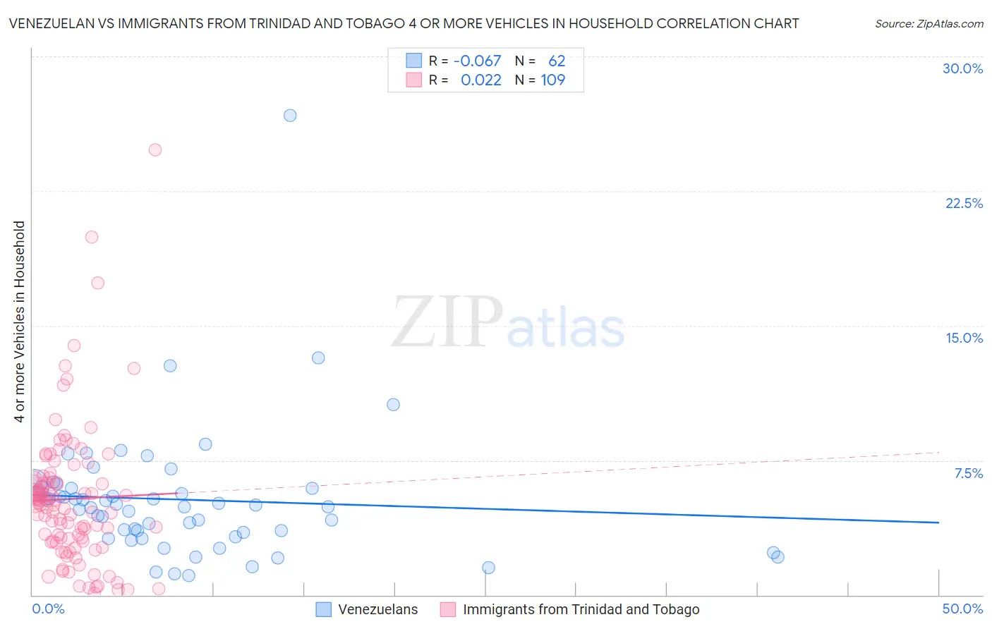 Venezuelan vs Immigrants from Trinidad and Tobago 4 or more Vehicles in Household